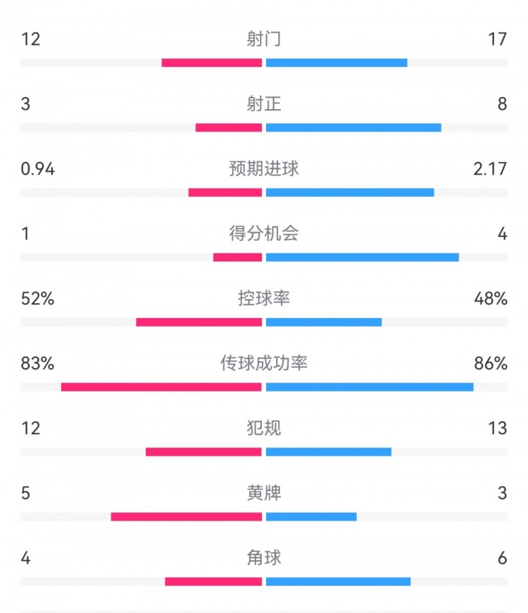 拜仁3-1斯图加特数据：射门17-13，射正8-3，得分机会4-1